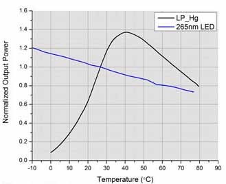 Output power as a function of temperature