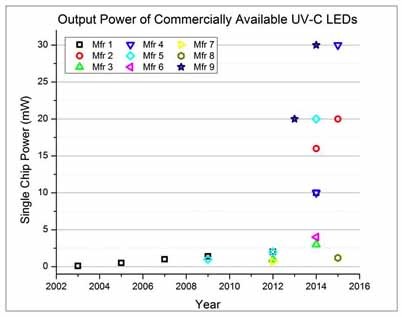 Output power of commercially available UV-C LEDs