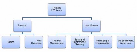 Elements of an efficient UV system