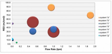 UV-C LED system performance comparison