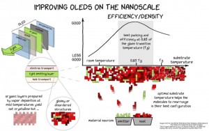 This is a graphic about improving OLED on the nanoscale Credit Joan Rafols Rib UAB and Paul Anton Will TU Dresden This is a graphic about improving OLED on the nanoscale Credit Joan Rafols Rib UAB and Paul Anton Will TU Dresden