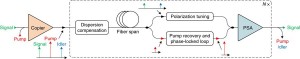 Long-haul PSA-amplified link Conceptual schematic of a long-haul PSA-amplified link implemented using the copier-PSA scheme Long-haul PSA-amplified link Conceptual schematic of a long-haul PSA-amplified link implemented using the copier-PSA scheme