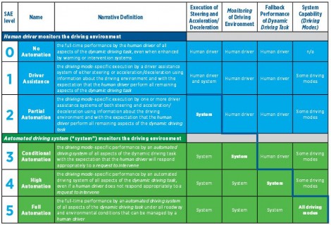 SAE classification