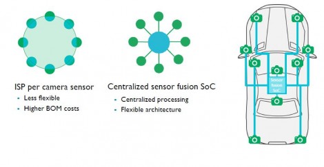 SoC for an ADAS system