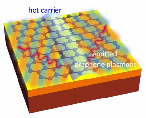 This illustration depicts the process of light emission from a sheet of graphene, which is represented as the blue lattice on the top surface of a carrier material The light-colored arrow moving upwards at the center depicts a fast-moving electron Because This illustration depicts the process of light emission from a sheet of graphene, which is represented as the blue lattice on the top surface of a carrier material The light-colored arrow moving upwards at the center depicts a fast-moving electron Because