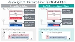 Dual-Mode Wireless Communication LSI for Low Power Wide Area Dual-Mode Wireless Communication LSI for Low Power Wide Area