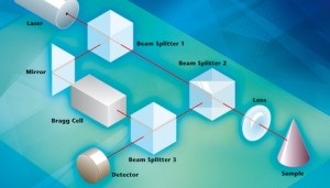 At the heart of every Polytec vibrometer system is the laser-Doppler vibrometer, which is a precision optical transducer used for determining vibration velocity and displacement at a fixed point The technology is based on the Doppler effect