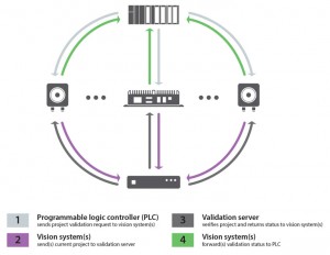 Project Change Validator Project Change Validator
