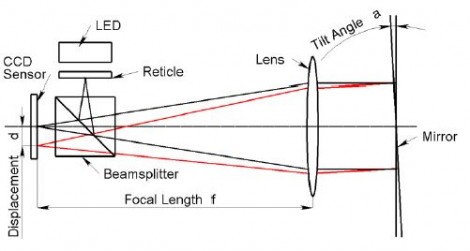 Working principle of an autocollimator
