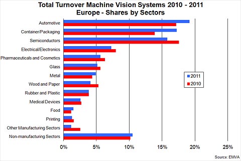 Total European machine vision industry turnover in 2010 and 2011, shares by customer industries