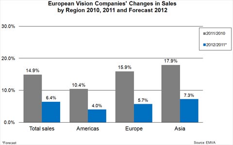 European vision companie's change in sales by region 2010-2012