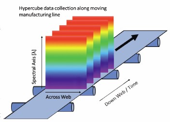 Figure 1: As the produce moves beneath the scanner, the push broom camera gathers a complete spectrum of each point along one spatial line. Successive lines on the sample measured over time form a complete hyperspectral dataset called a 