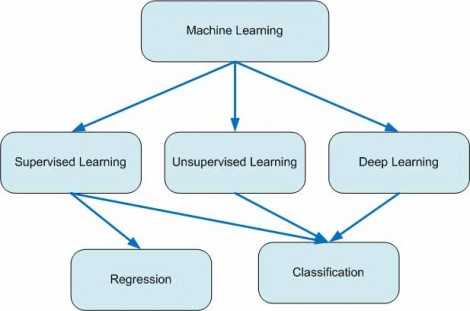 Machine learning
