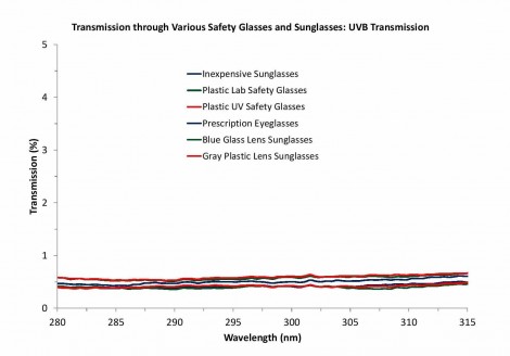 UV Transmission