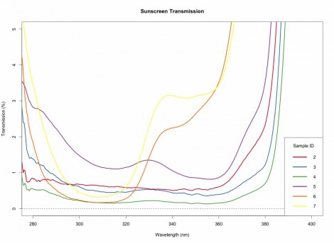Sunscreen UV transmission