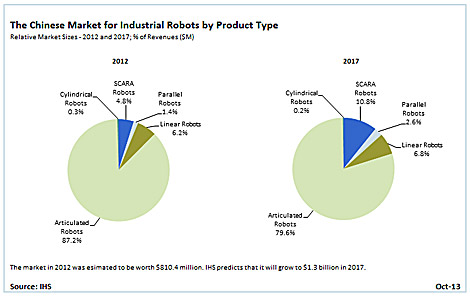 The relative market size for Chinese industrial robots by product type for 2012 and 2017 