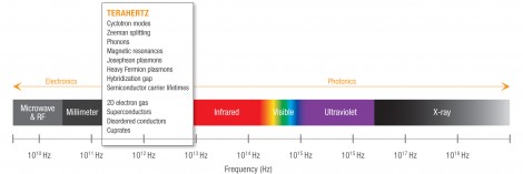 The terahertz (THz) frequency band lies between microwave and infrared waves on the electromagnetic spectrum