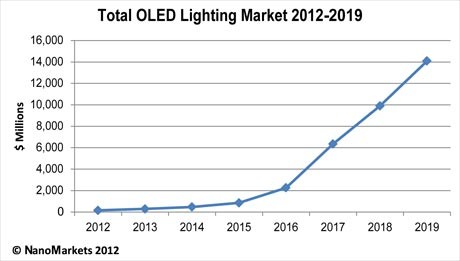 Total OLED lighting market 2012 - 2019 SOURCE: Nanomarkets 