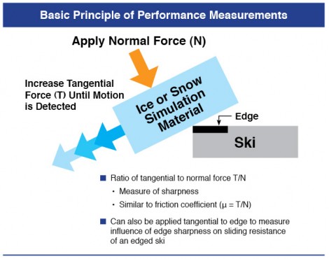 Basic principle of device performance measurements