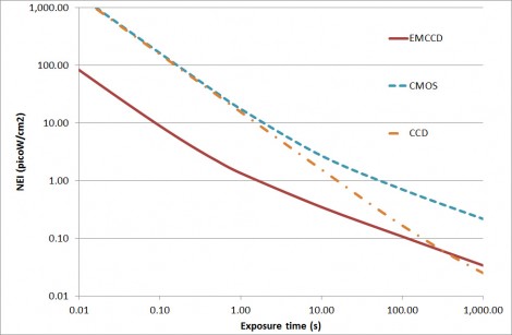 NEI of silicon cameras at 550nm
