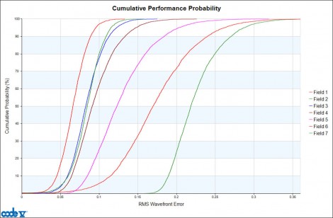 Cumulative probability estimates for as-built RMS wavefront error at seven fields for cell phone lens optimized for best nominal performance