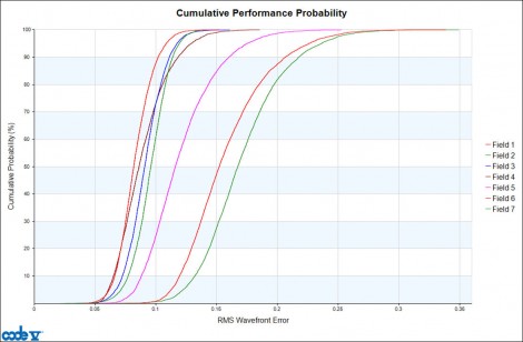 Cumulative probility estimates for as-built RMS wavefront error at seven fields for cell phone lens locally optimized including as-built performance error function