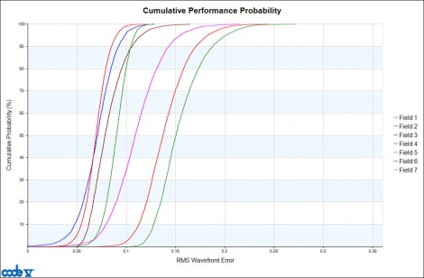Cumulative probability estimates for as-built RMS wavefront error at seven fields for best globally optimized solution,  including the as-built performance error function
