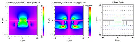 Ex and Ey profiles as well as the vector plot of the calculated RF mode