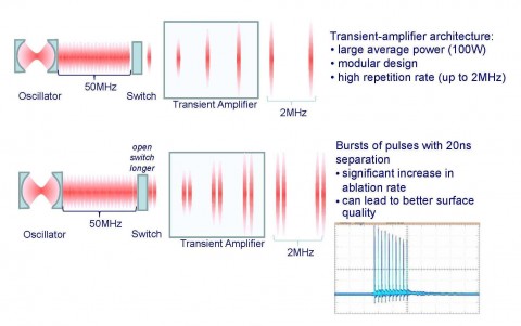 Fig.6 - Explanation of Burst Mode as usid in Lumera picosecond lasers. Image courtesy of Coherent Inc.