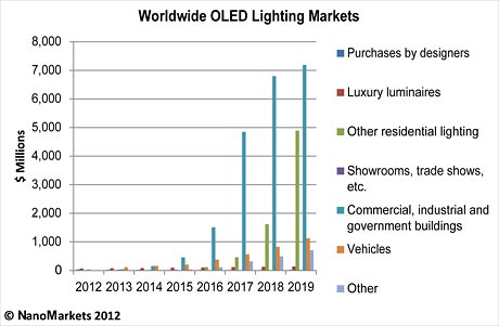 Worldwide OLED lighting market SOURCE: Nanomarkets