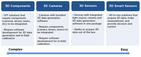 Advantages of 3D smart sensors