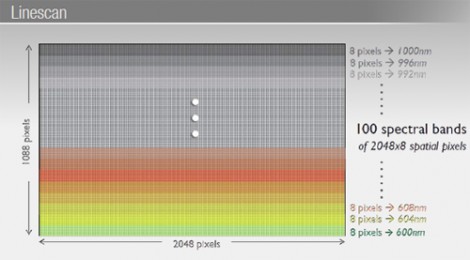 Three types of sensors built at imec