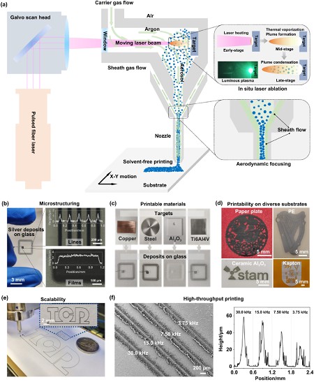 Using pulsed laser ablation, solid targets are transformed into dry nanoparticle aerosols. These aerosols are focused by carrier gas and deposited directly onto substrates, enabling high-throughput, inkless printing of functional materials. Laser ablation dry aerosol printing (LADAP) offers versatile capabilities for printing materials in several ways.