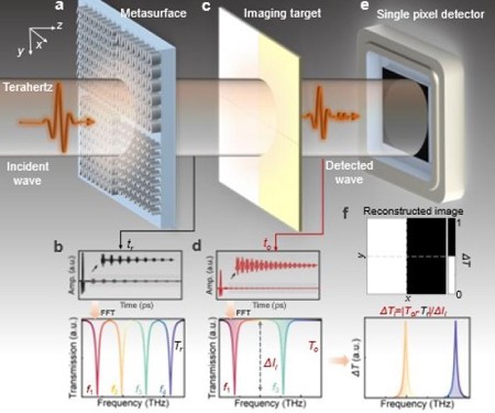 A novel parallelized terahertz (THz) single-pixel imaging approach replaces slow sequential compressed sensing by using a pixelated metasurface that operates efficiently within a standard THz time-domain spectroscopy system. The researchers report that this novel technology is able to achieve 100% accurate binary image reconstruction from a single THz pulse. Credit Longqing Cong from Southern University of Science and Technology, China