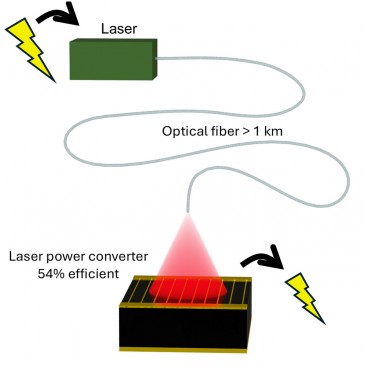 Powering Your Phone With a Laser