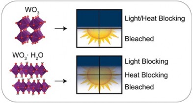 Tuning Windows to Block Targeted Wavelengths of Light