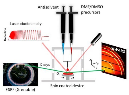 Scheme of the experimental setup used to investigate the structural formation of perovskites thin films during spin coating. | Illustration G. Portale, UG