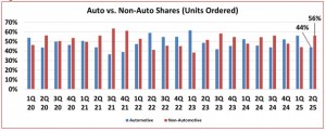New A3 Report Signals Steady Automation Investment in First Half of 2025