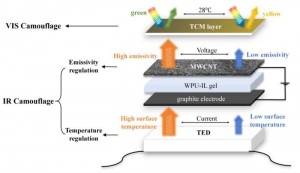 Adaptive visible-infrared camouflage with wide-range radiation control for extreme ambient temperatures