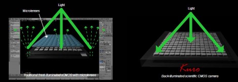 Back illuminated sensors do not use microlenses