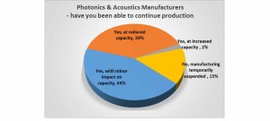 UK Photonics and effect of COVID-19