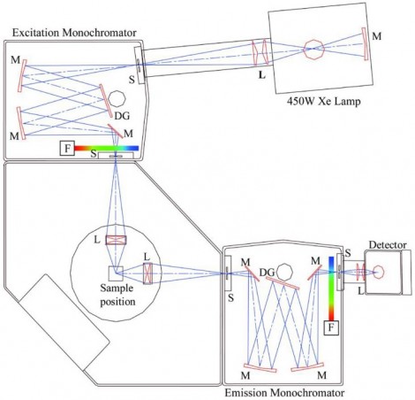 Typical setup of single-monochromator spectrometer