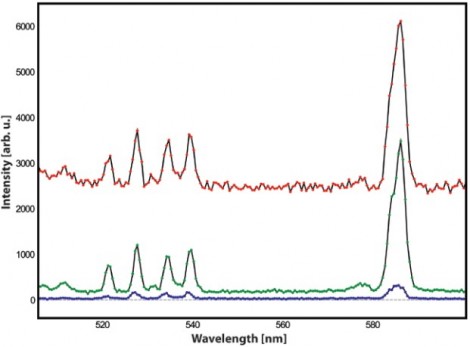 The results of Raman measurements of cyclohexane The results of Raman measurements of cyclohexane