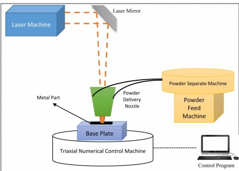 Laser additive machine Laser additive machine