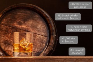 Scotch Whiskey FactsFigures