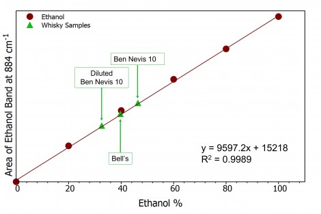 Figure 3: Ethanol calibration curve (burgundy) and whisky samples (green)