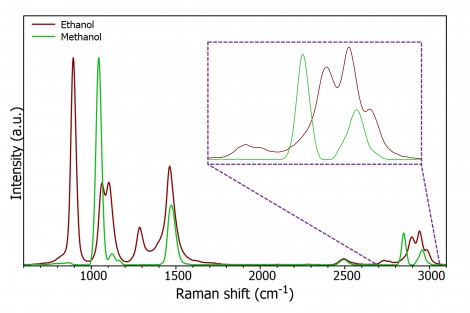 Figure 4: Raman spectrum of ethanol and methanol (insert is expanded high wave number region).