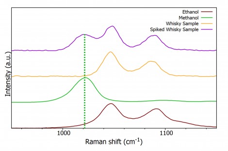 Figure 5: Normalised Raman spectra of an unspiked and spiked sample of whisky focussed on the two spectral regions of interest.