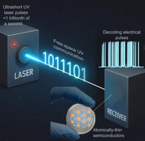 Femtosecond UV-C photonics Schematic configuration for generation and detection of femtosecond UV-C laser pulses in free space A message is coded by a UV-C laser source-transmitter and decoded by a sensor-receiver The sensor is based on an atomically-thin