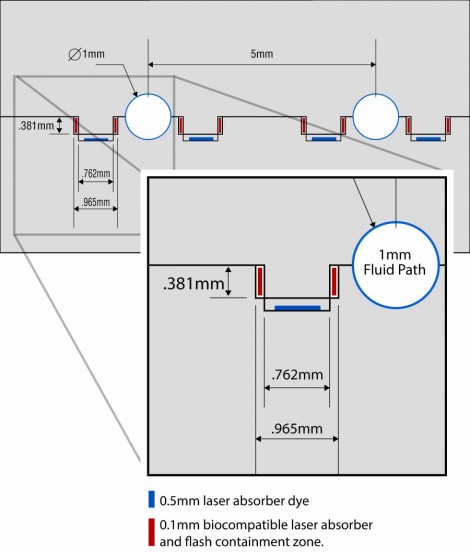 : Tongue-and-groove laser joint example showing the biocompatible laser absorber and flash containment zone. 